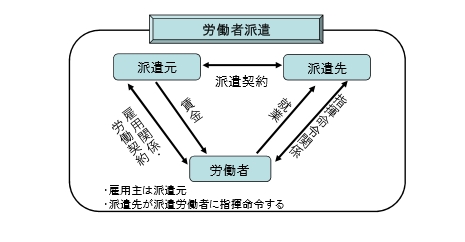 派遣業・職業紹介事業許可申請