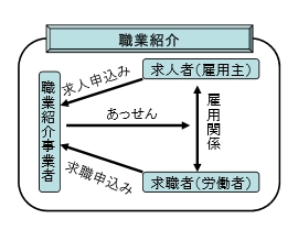派遣業・職業紹介事業許可申請